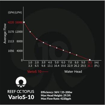 Octo VarioS 10 Pumpe